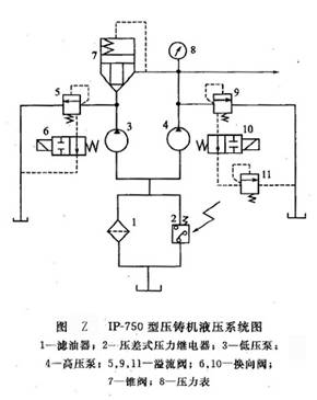 IP-750型壓鑄機液壓系統(tǒng)圖