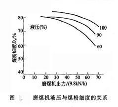 磨煤機液壓與煤粉細度的關系