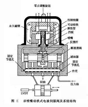 雙噴嘴動鐵式電液伺服閥及系統結構