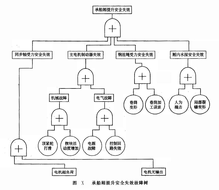 承船廂提升安全失效故障樹