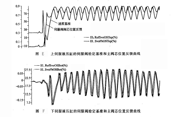 上下伺服液壓缸的伺服閥給定基準和主閥芯位置反饋曲線
