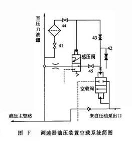 調速器油壓裝置空載系統簡圖