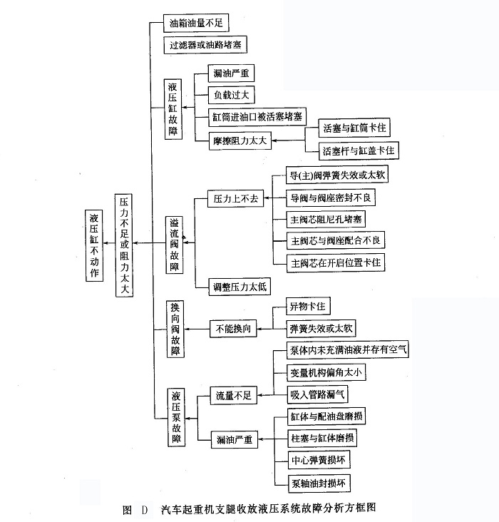 汽車起重機(jī)支腿收放液壓系統(tǒng)故障分析方框圖