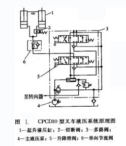 CPCD30 型叉車液壓系統原理圖