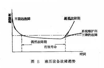 液壓設備故障趨勢