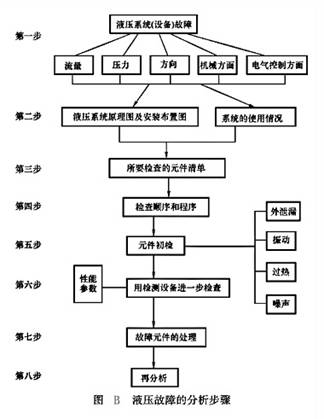 液壓故障的分析步驟