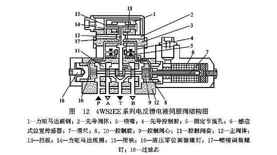 4WS2EE系列電反饋電液伺服閥結構圖