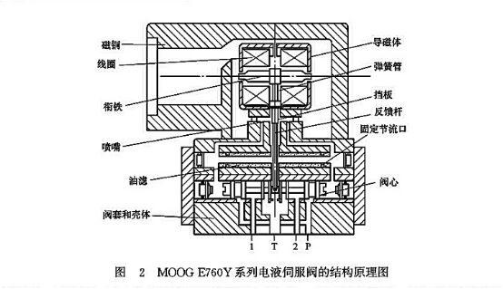 MOOG E760Y 系列電液伺服閥的結構原理圖