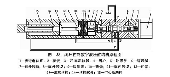 閉環控制數字液壓缸結構原理圖