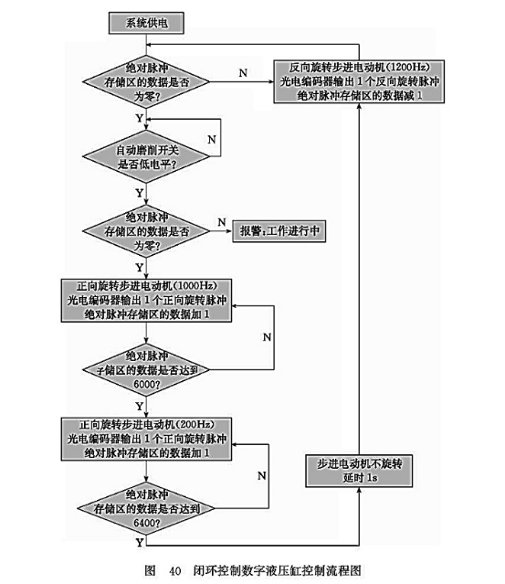 閉環控制數字液壓缸控制流程圖