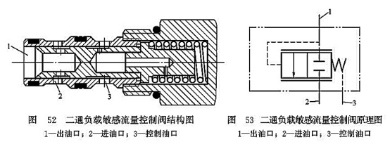 三通負載敏感流量控制閥結構圖_二通負載敏感流量控制閥原理圖