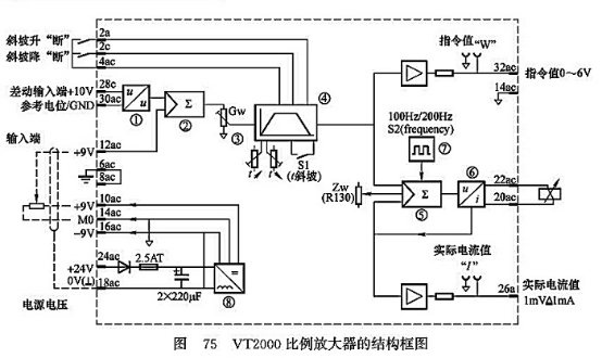 VT200 比例放大器的結構框圖