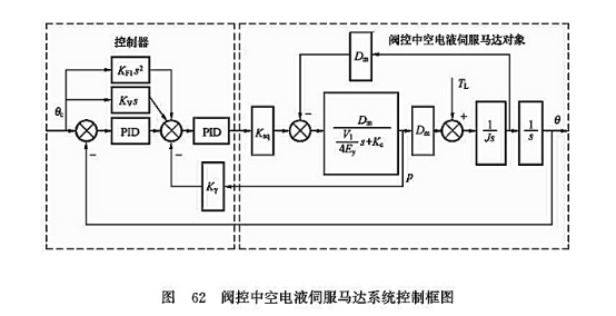 閥控中空電液伺服馬達系統(tǒng)控制框圖