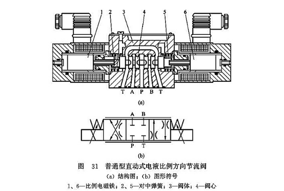 普通型直動式電液比例方向節流閥