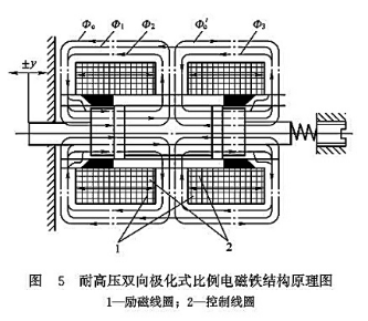 耐高壓雙向極化式比例電磁鐵結構原理圖