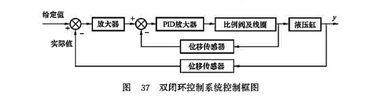 雙閉環控制系統控制框圖