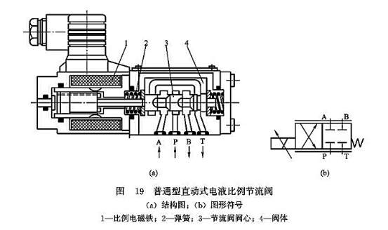 普通型直動式電液比例節流閥