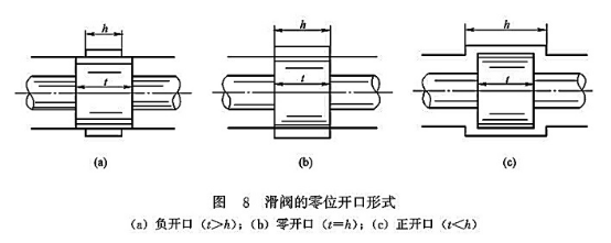 滑閥的零位開口形式