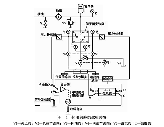 伺服閥靜態試驗裝置