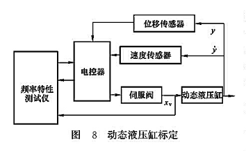 動態液壓缸標定