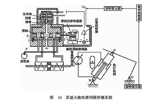 某型火炮電液伺服控制系統