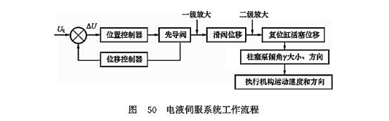 電液伺服系統工作流程