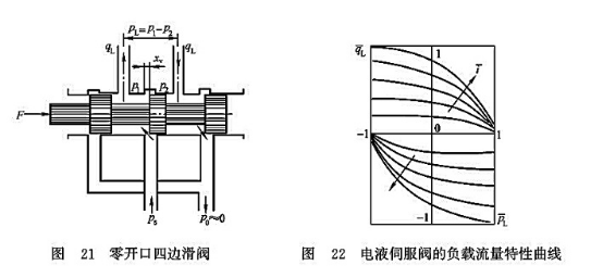 零開口四邊滑閥_電液伺服閥的負載流量特性曲線