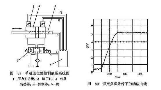 單通道位置控制液壓系統(tǒng)圖_恒定負載條件下的響應曲線