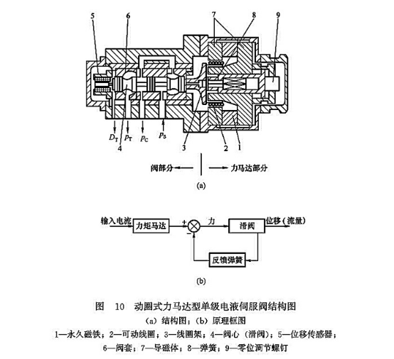 動(dòng)圈式力馬達(dá)型單級(jí)電液伺服閥結(jié)構(gòu)圖