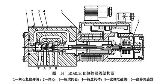 BOSCH 比例伺服閥結(jié)構(gòu)圖