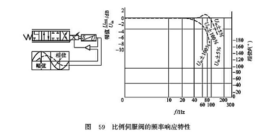 比例伺服閥的頻率響應(yīng)特性