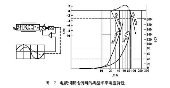 電液伺服比例閥的典型頻率響應特性