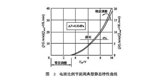 電液比例節流閥典型靜態特性曲線