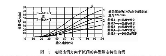 電液比例方向節流閥的典型靜態特性曲線