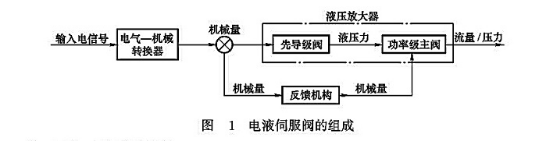 電液伺服閥的組成