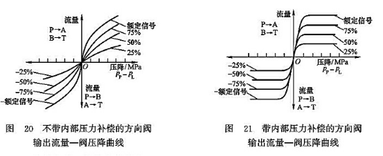 不帶內(nèi)部壓力補(bǔ)償?shù)姆较蜷y輸出流量-閥壓降曲線_帶內(nèi)部壓力補(bǔ)償?shù)姆较蜷y輸出流量-閥壓降曲線