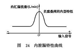 內(nèi)泄露特性曲線