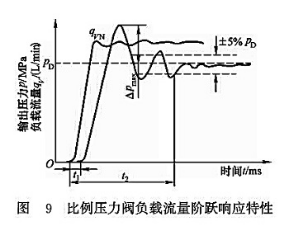 比例壓力閥負載流量階躍響應(yīng)特性