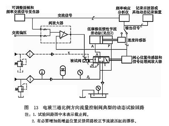 電液三通比例方向流量控制閥典型的動態試驗回路