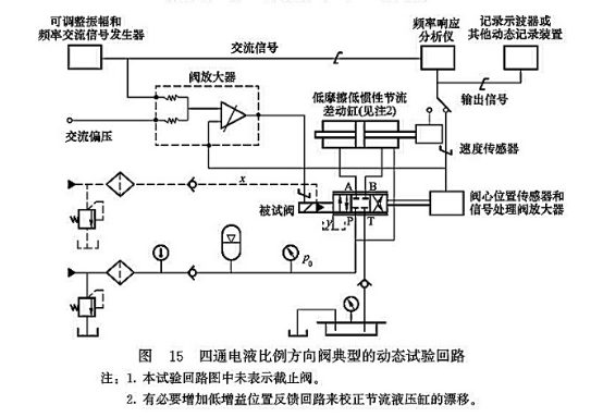 四通電液比例方向閥典型的動態試驗回路