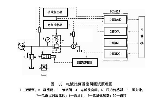 電液比例溢流閥測試原理圖