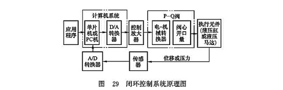 閉環控制系統原理圖