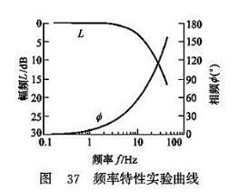 頻率特性試驗曲線