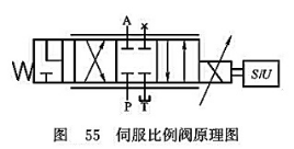 伺服比例閥原理圖