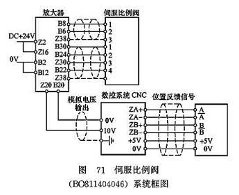 伺服比例(BO811404046)系統框圖