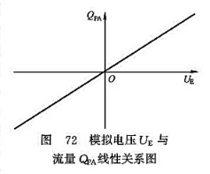 模擬電壓U與流量Q線性關系圖