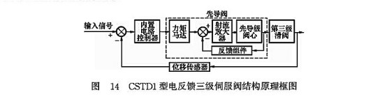 CSTD1型電反饋三級伺服閥結構原理框圖