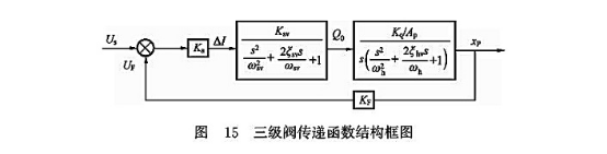 三級閥傳遞函數結構框圖