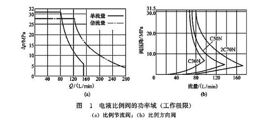 電液比例閥的功率域