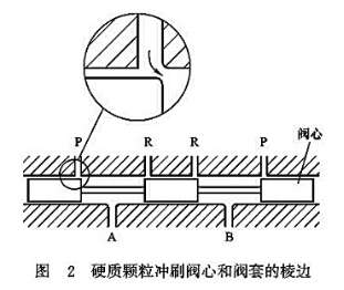 硬質顆粒沖刷閥心和閥套的棱邊